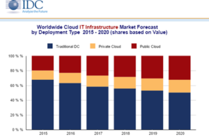 $37B of Servers, Storage & Switches in 2016 $37B of Servers, Storage & Switches in 2016